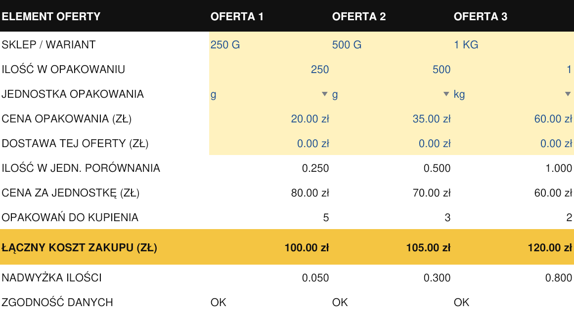 Wypełniona porównywarka: opakowania kawy 250 g, 500 g i 1 kg kosztują 100, 105 i 120 zł przy potrzebie 1,2 kg